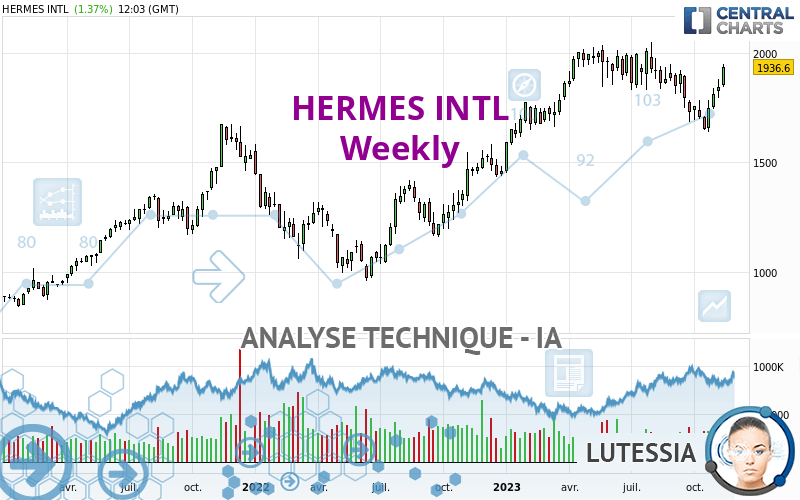 HERMES INTL - Hebdomadaire