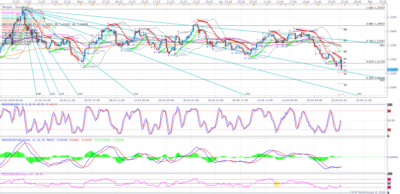 EUR/USD - 4H