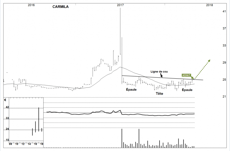 CARMILA - Semanal