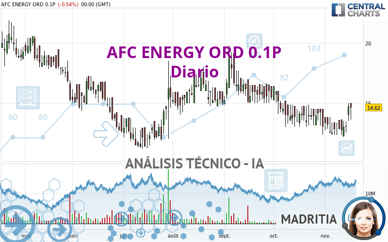 AFC ENERGY ORD 0.1P - Diario