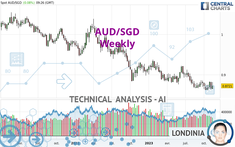 AUD/SGD - Weekly
