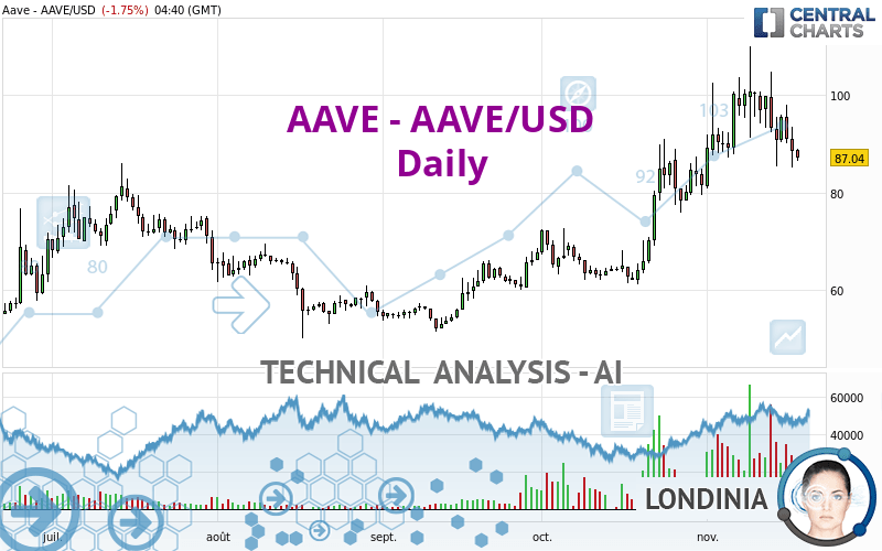 AAVE - AAVE/USD - Daily