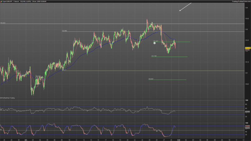 EUR/JPY - 1H