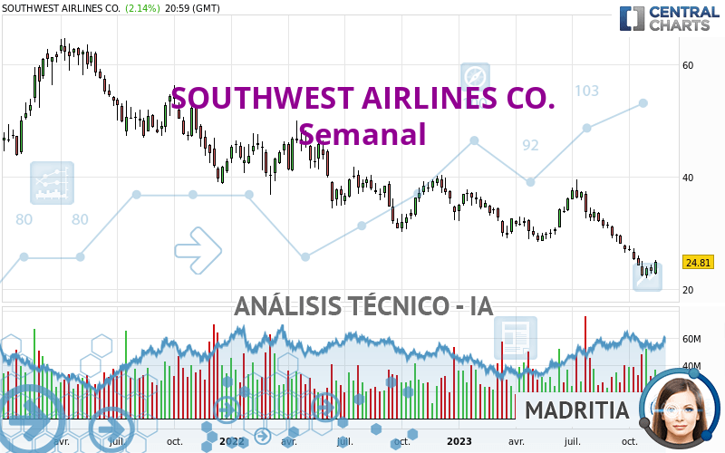 SOUTHWEST AIRLINES CO. - Weekly