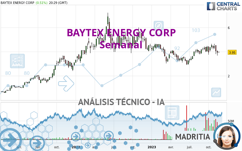 BAYTEX ENERGY CORP - Semanal