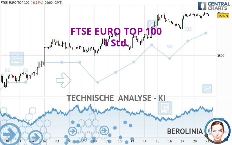 FTSE EURO TOP 100 - 1 Std.
