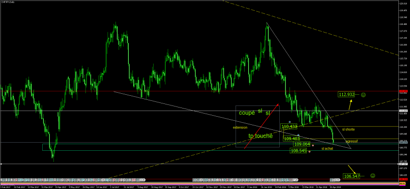 CHF/JPY - Daily