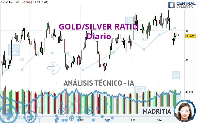 GOLD/SILVER RATIO - Diario