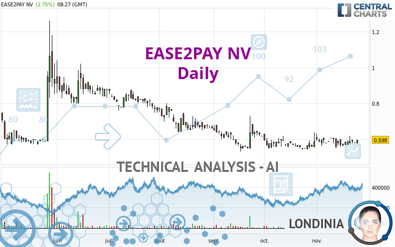 EASE2PAY NV - Daily