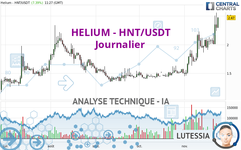 HELIUM - HNT/USDT - Diario