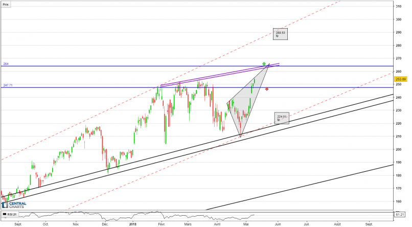 NVIDIA CORP. - Daily