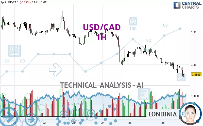 USD/CAD Battles 50-day SMA