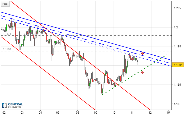 EUR/USD - 1H