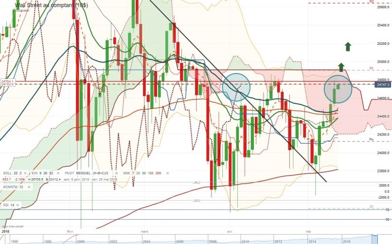 DOW JONES INDUSTRIAL AVERAGE - Journalier