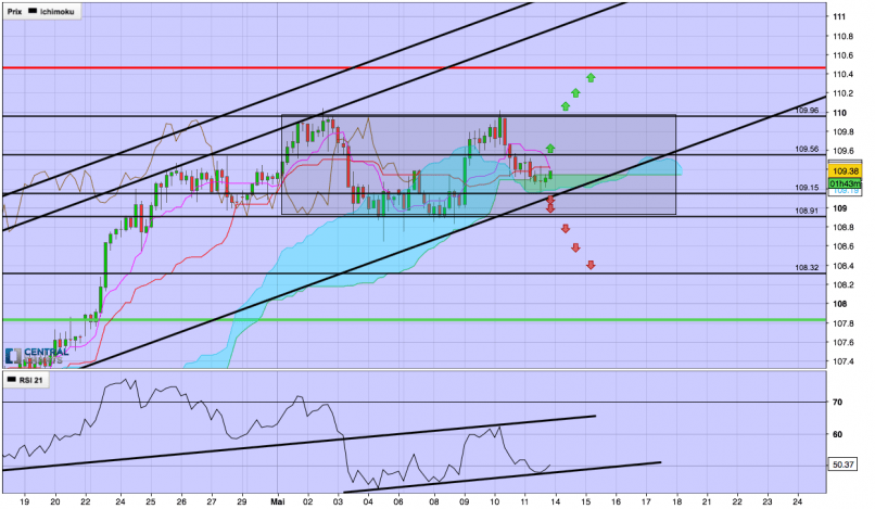 USD/JPY - 4H