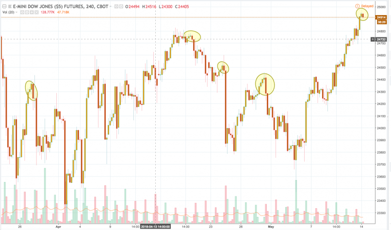 DOW JONES INDUSTRIAL AVERAGE - 4H