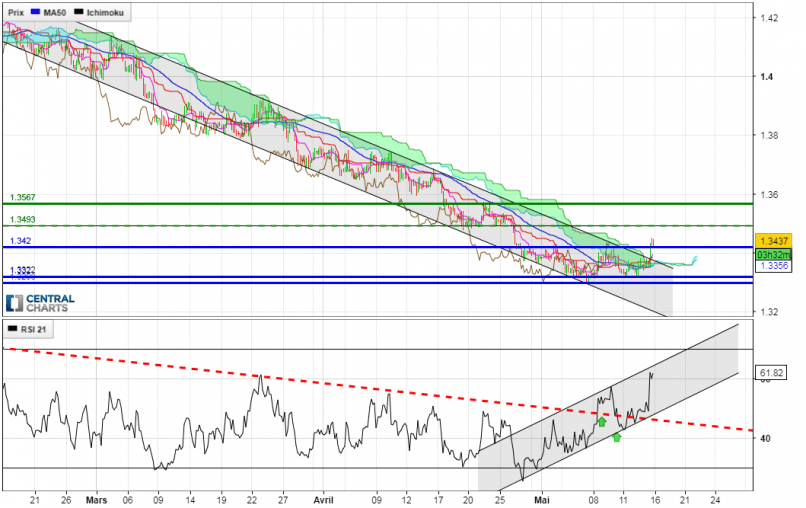 CHF/SGD - 4H