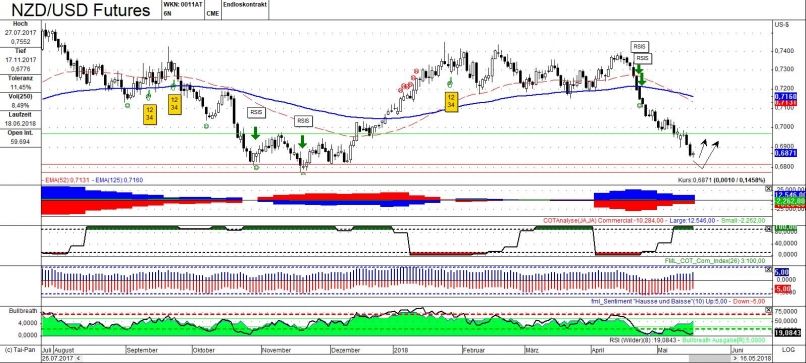 NZD/USD - Täglich