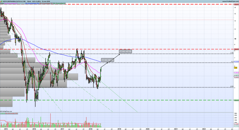 KERYX BIOPHARMACEUTICALS INC. - Hebdomadaire