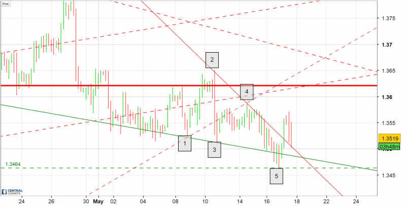 GBP/CHF - 4H