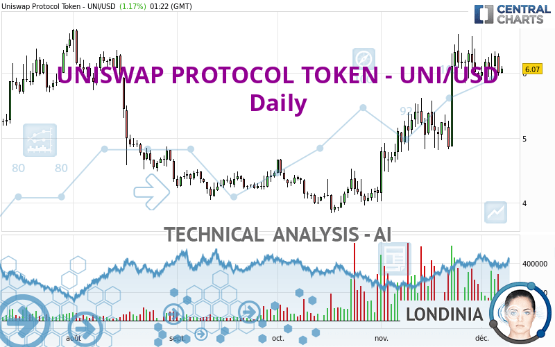 UNISWAP PROTOCOL TOKEN - UNI/USD - Dagelijks
