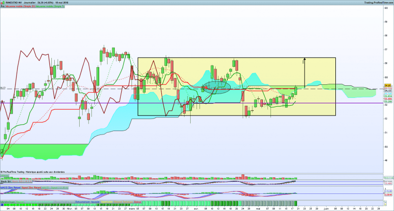 RANDSTAD NV - Journalier