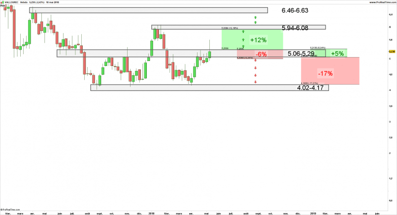 VALLOUREC - Weekly