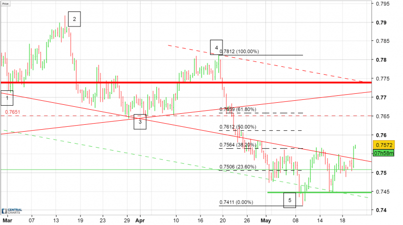 AUD/USD - 8H