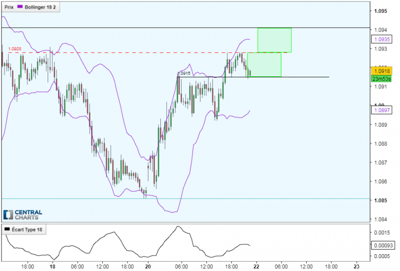 AUD/NZD - 30 min.