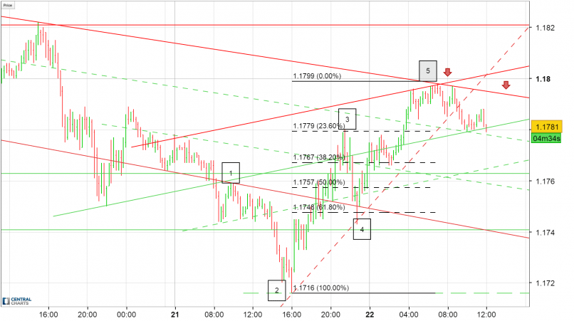 EUR/USD - 15 min.