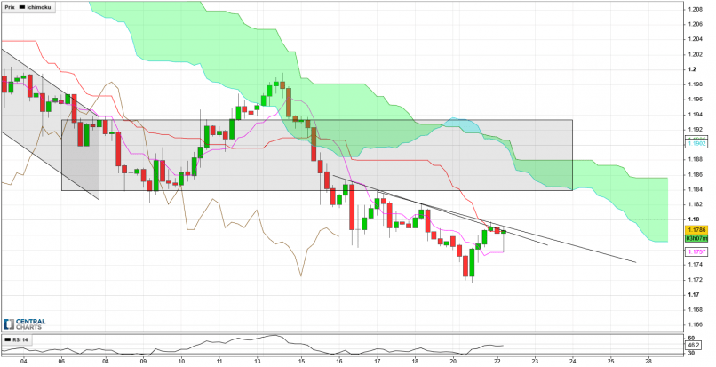 EUR/USD - 4H