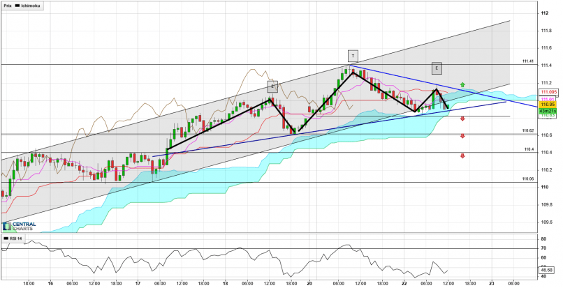 USD/JPY - 1H