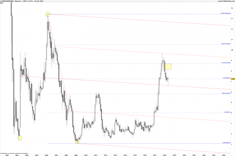 DERICHEBOURG - Monthly