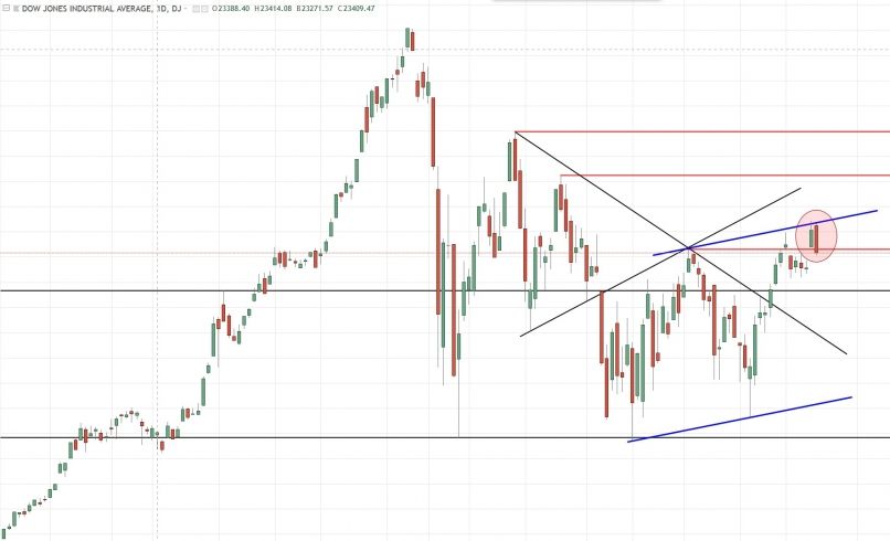 DOW JONES INDUSTRIAL AVERAGE - Journalier