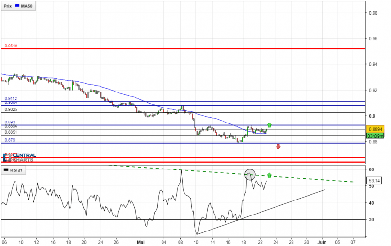 NZD/CAD - 4H