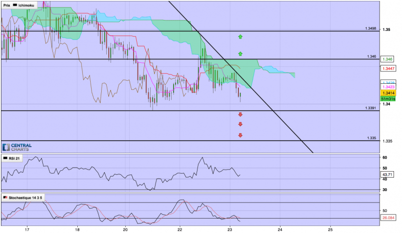 GBP/USD - 1H