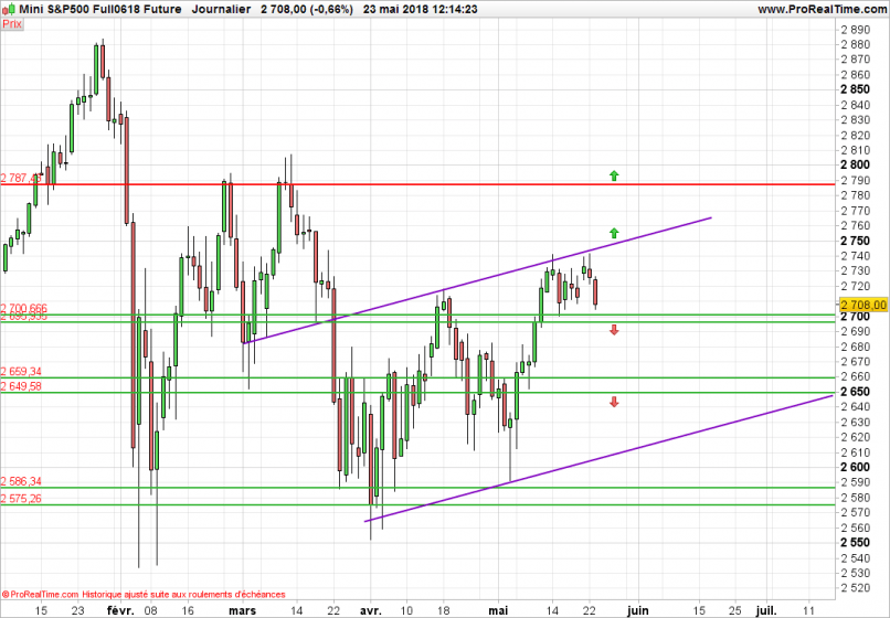 S&P500 INDEX - Giornaliero