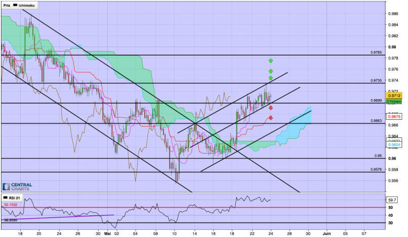 AUD/CAD - 4 uur