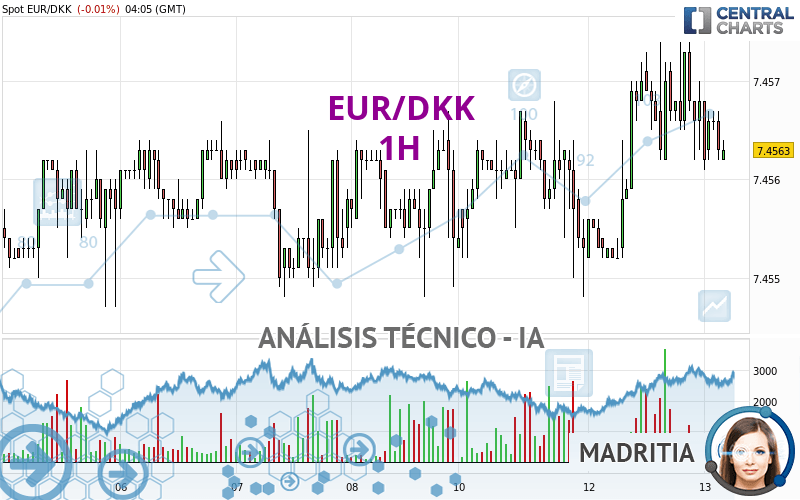 EUR/DKK - 1 Std.