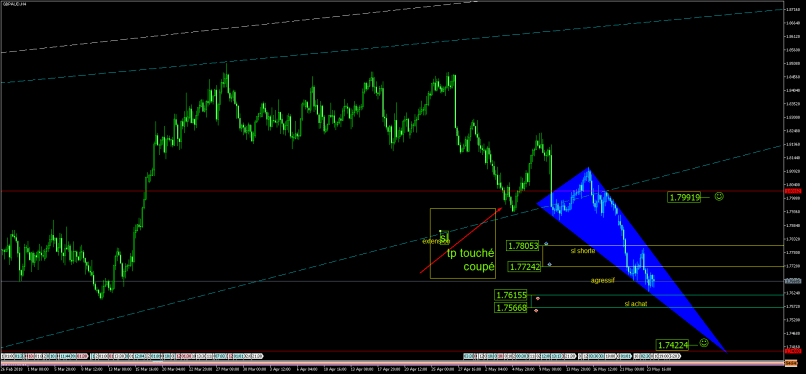 GBP/AUD - 4H