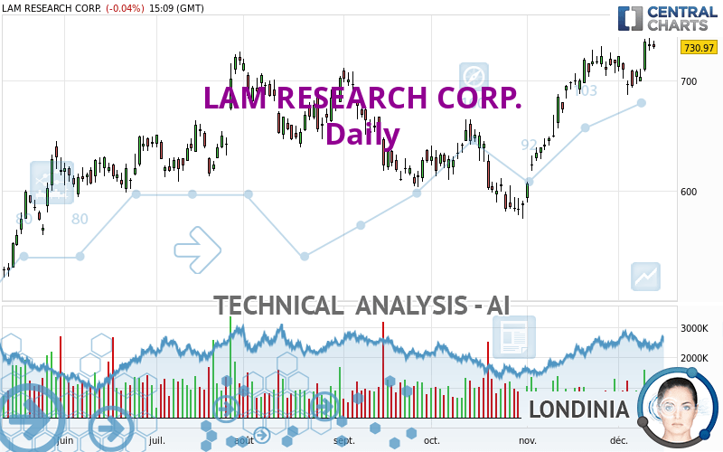LAM RESEARCH CORP. - Daily