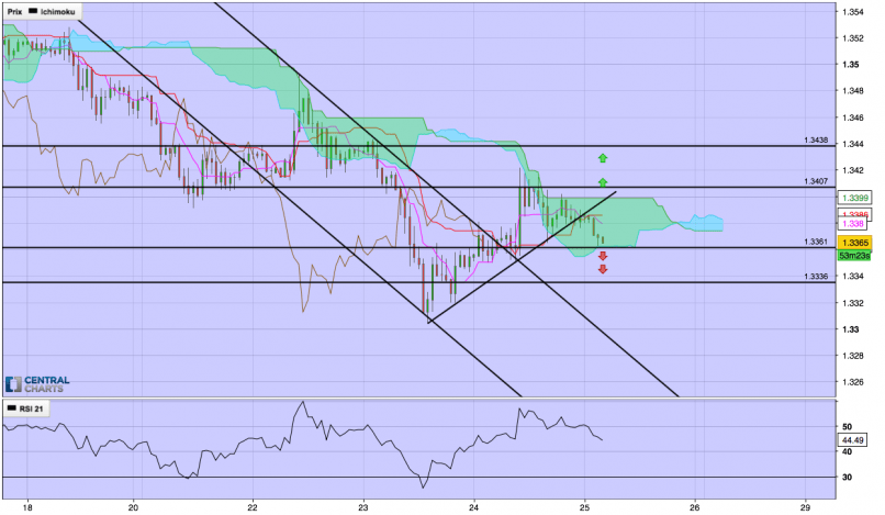 GBP/USD - 1H