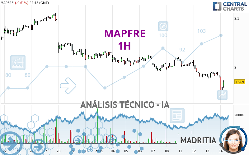 MAPFRE - 1 uur