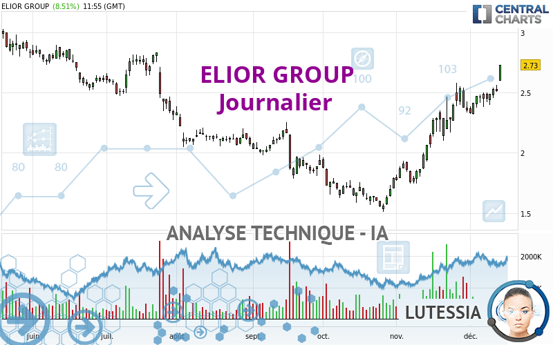 ELIOR GROUP - Giornaliero