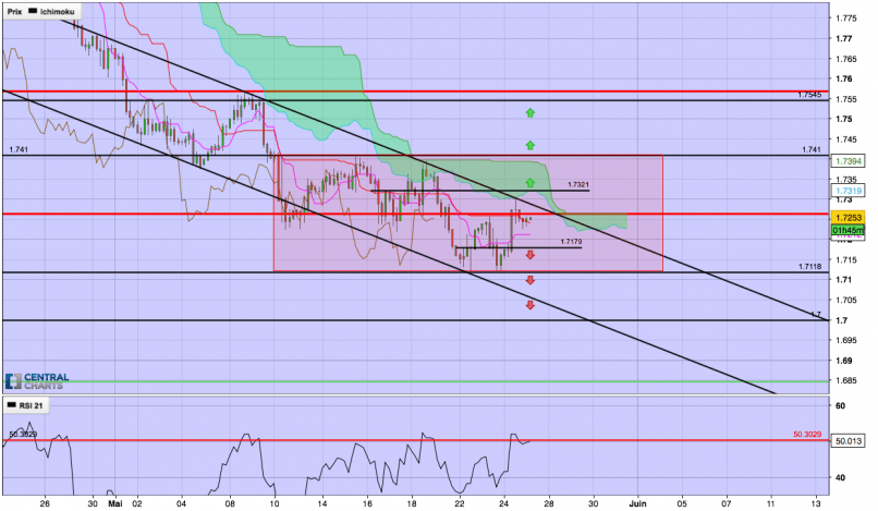 GBP/CAD - 4H