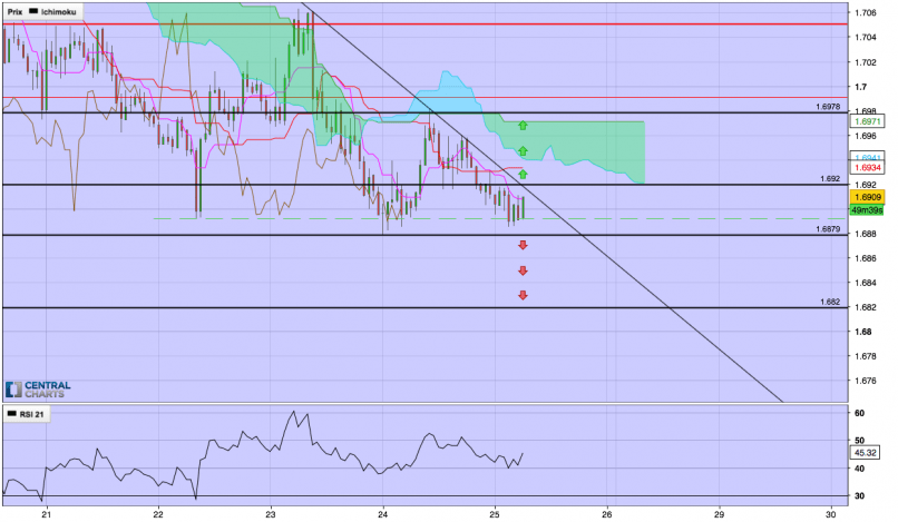 EUR/NZD - 1H