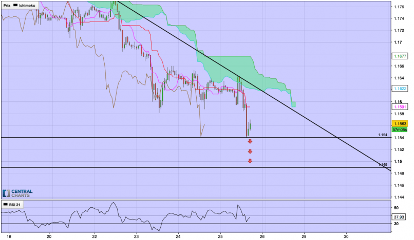 EUR/CHF - 1H