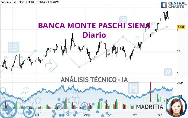 BANCA MONTE PASCHI SIENA - Diario