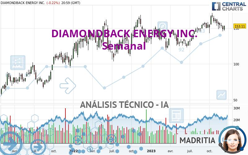DIAMONDBACK ENERGY INC. - Semanal