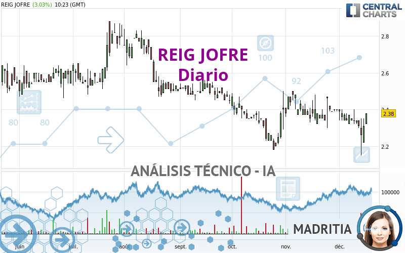 REIG JOFRE - Daily
